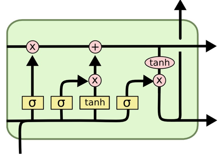 RNN，LSTM算法图解